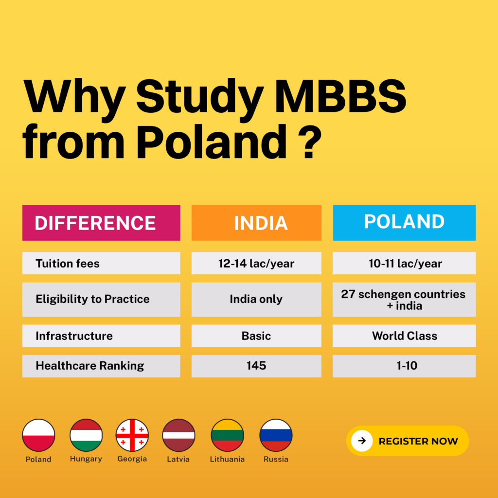 Study MBBS in Abroad for Indian Students at Low Cost