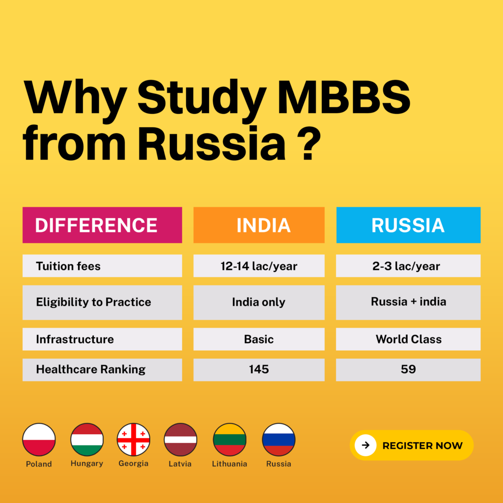 Study MBBS in Abroad for Indian Students